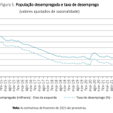 Taxa de desemprego em Portugal