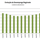 Desemprego registado baixa 8,3% em fevereiro 