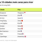 cidades caras