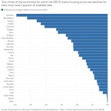 Preços das casas já estão a recuar em vários países