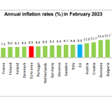 Taxa de inflação está a recuar na Zona Euro, na UE e em Portugal