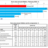 Taxa de infação a recuar na Zona Euro