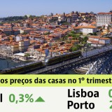 Preço das casas para comprar em Portugal