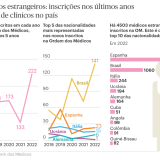 Nunca houve tantos médicos estrangeiros inscritos em Portugal