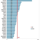 Poder de compra sobe – mas só há 5 países abaixo de Portugal na UE