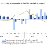 Taxa de poupança das famílias em queda
