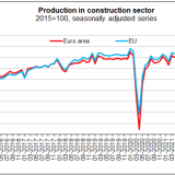 Produção na construção a subir em Portugal