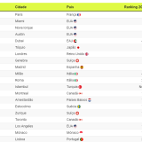 As cidades preferidas pelos milinários para comprar casa