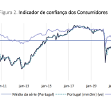 Confiança dos consumidores já está a subir em Portugal