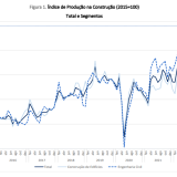 Prodição na construção está a crescer em Portugal