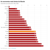 PIB: Portugal é a 13º economia mais lenta do mundo