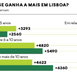 Salários variam muito entre Lisboa e Porto