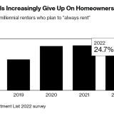 Ja há mais millennials proprietários que inquilinos nos EUA