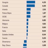 Só em Espanha o poder de compra desceu mais que em Portugal
