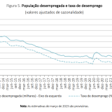 Como está a evoluir a taxa de desemprego em Portugal