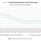 Taxa de desemprego em Portugal