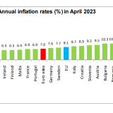 Taxa de inflação volta a subir na Zona Euro mas não em Portugal