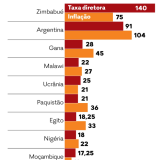 Taxas de juro e inflação estão a subir em todo o mundo