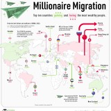Para que países vão os milionários e de onde saem