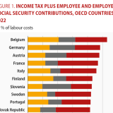 Carga fiscal sobre o trabalho nos países da OCDE