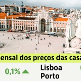 Preço das casas em Portugal