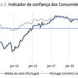 Confiança dos portugueses em alta