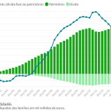 Endividamento e património das famílias