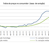 Inflação abaixo de 4% em Portugal