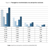 Número de passageiros nos aeroportos nacionais em máximos