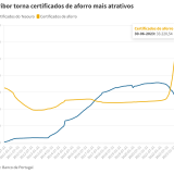 Certificados de aforro a crescer