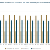 Economia portuguesa mais endividada