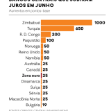 Como estão a evoluir os juros no mundo