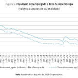 Taxa de desemprego em Portugal