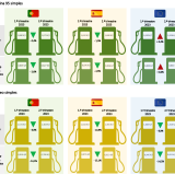 Preços dos combustíveis em Portugal e na UE