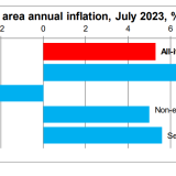 Inflação em Portugal e na Zona Euro