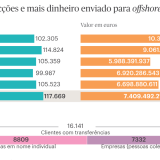 Transferências para paraísos fiscais