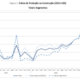 Produção na construção a crescer em Portugal