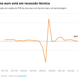 Economia da Zona Euro em recessão técnica