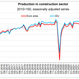 Produção na construção
