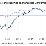 Confiança dos consumidores em alta