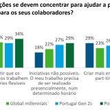 Muitos jovens da Geração Z e Millennials têm dois empregos
