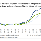 Taxa de inflação a recuar em Portugal