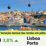 Renda das casas em Portugal
