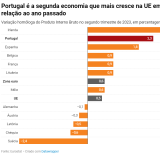 Evolução trimestral do PIB