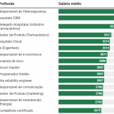 Profissões que melhor pagam no início de carreira