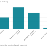 Milionários em Portugal