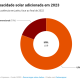 Instalação de painéis solares em Portugal