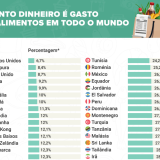 Custo da alimentação em Portugal