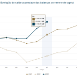 Economia portuguesa passa de défice a excedente