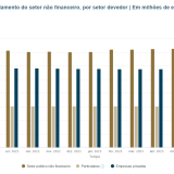 Dívida das famílias, empresas e Estado está a recuar